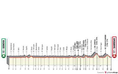 Miniprofil for cykelløbet Milano-Sanremo Donne [K]